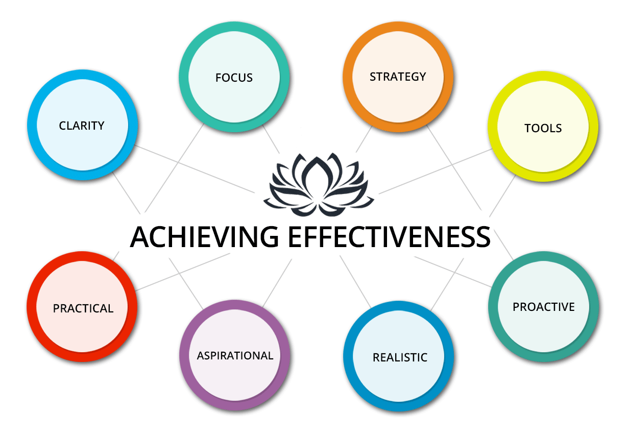 achieving-effectiveness-chart colored chart